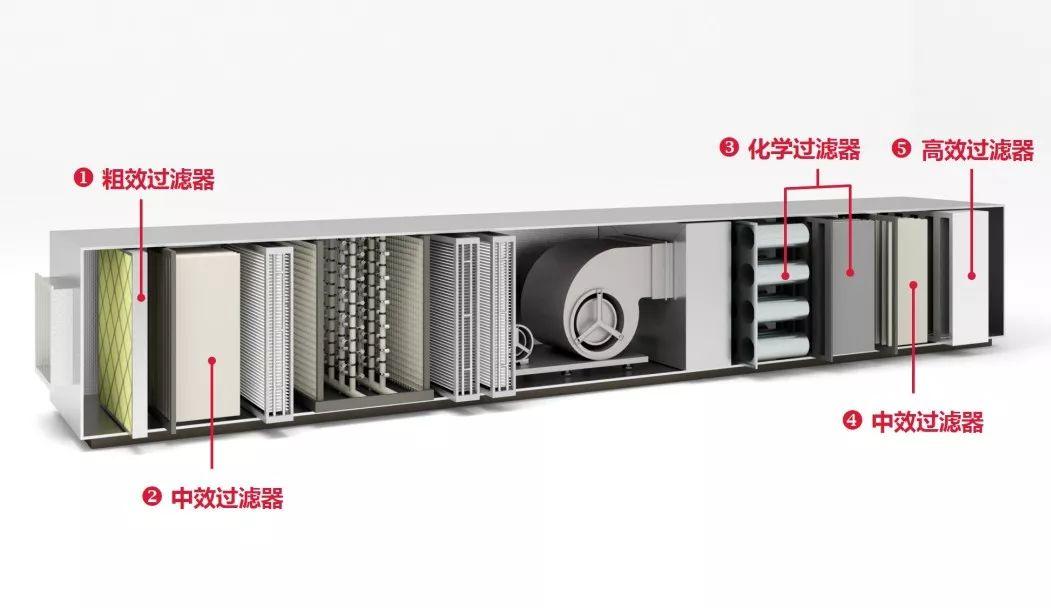 过滤风机箱粗效、中效、化学及高效过滤结构示意