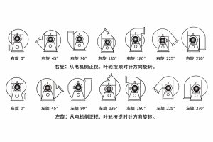离心风机从电机侧观察的右旋、左旋及出风口角度示意图