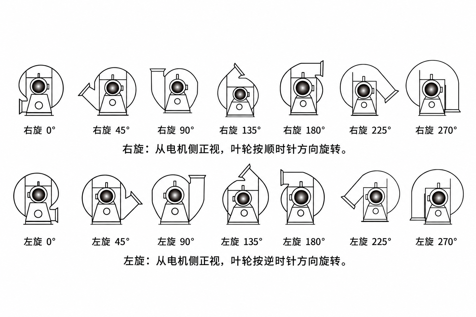 离心风机从电机侧观察的右旋、左旋及出风口角度示意图